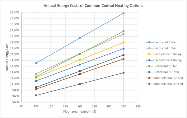 Graph shows annual energy costs of common central heating options